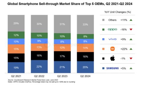 全球智能手機市場二季度銷量同比增長6%，軟件技術開發與銷售成為關鍵驅動力